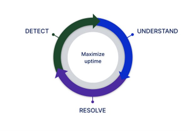 NOC Monitoring Service - Maximum Uptime