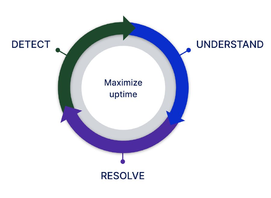 Maximize uptime